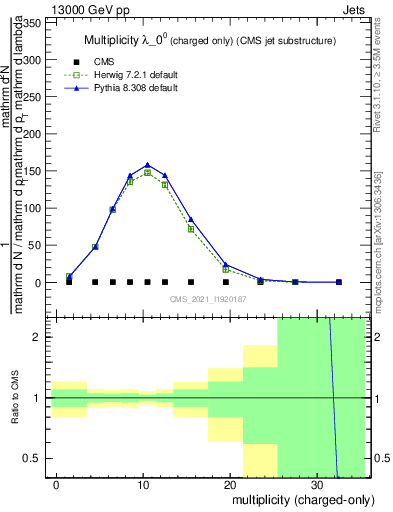 Plot of j.nch in 13000 GeV pp collisions