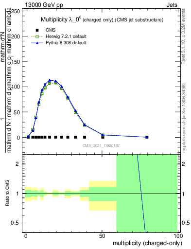 Plot of j.nch in 13000 GeV pp collisions