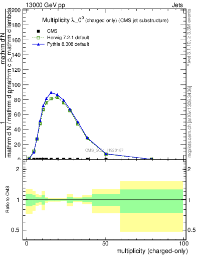 Plot of j.nch in 13000 GeV pp collisions