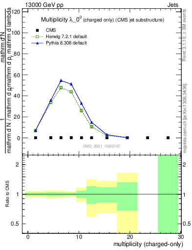 Plot of j.nch in 13000 GeV pp collisions