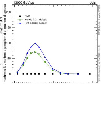 Plot of j.nch in 13000 GeV pp collisions