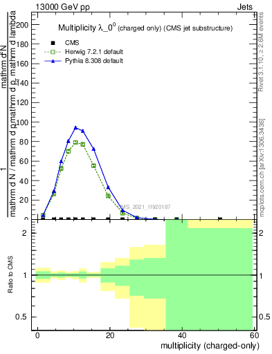 Plot of j.nch in 13000 GeV pp collisions