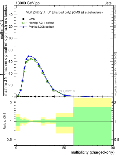 Plot of j.nch in 13000 GeV pp collisions