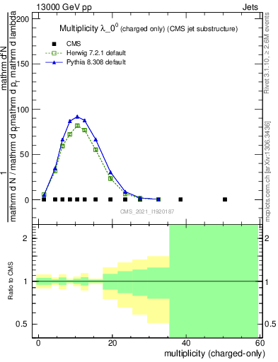 Plot of j.nch in 13000 GeV pp collisions