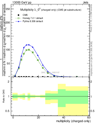 Plot of j.nch in 13000 GeV pp collisions