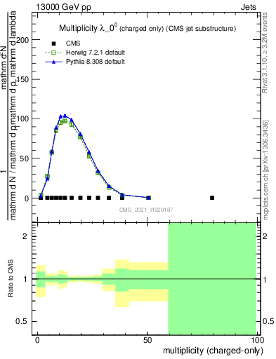 Plot of j.nch in 13000 GeV pp collisions