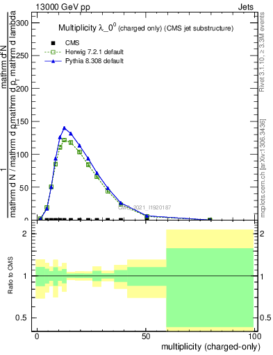 Plot of j.nch in 13000 GeV pp collisions