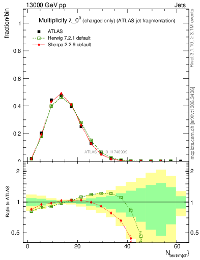 Plot of j.nch in 13000 GeV pp collisions