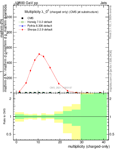 Plot of j.nch in 13000 GeV pp collisions