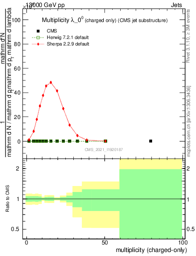 Plot of j.nch in 13000 GeV pp collisions