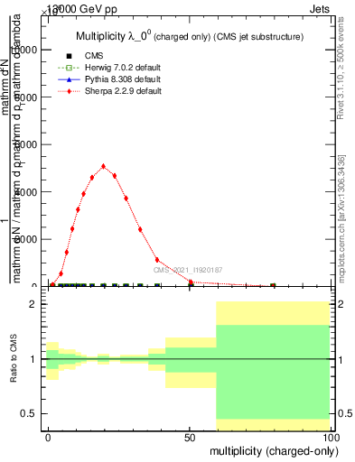 Plot of j.nch in 13000 GeV pp collisions