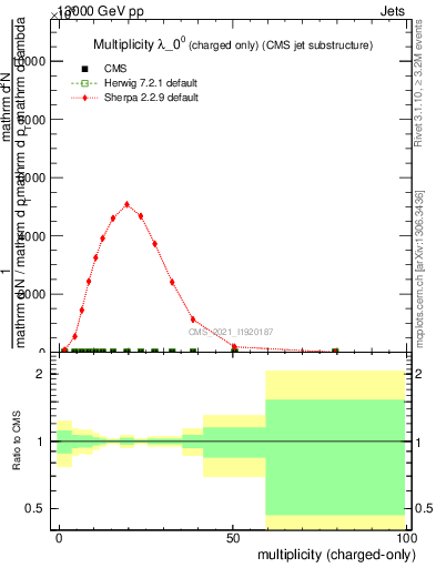 Plot of j.nch in 13000 GeV pp collisions