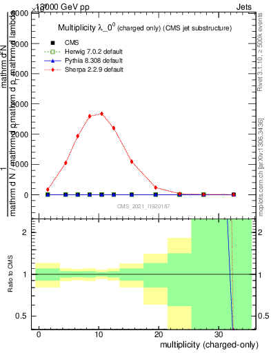 Plot of j.nch in 13000 GeV pp collisions