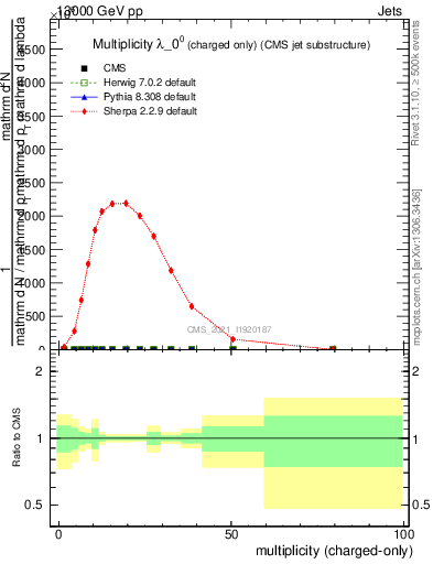 Plot of j.nch in 13000 GeV pp collisions