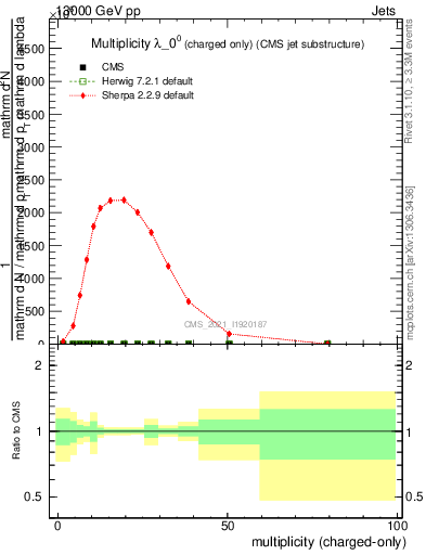 Plot of j.nch in 13000 GeV pp collisions