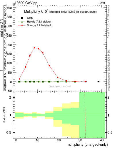 Plot of j.nch in 13000 GeV pp collisions