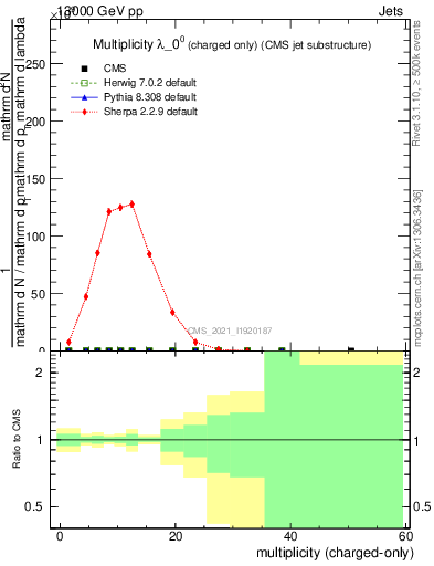 Plot of j.nch in 13000 GeV pp collisions