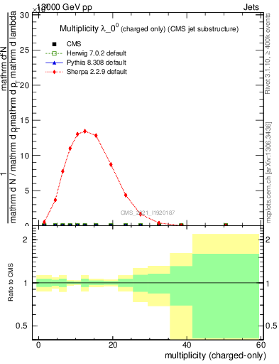 Plot of j.nch in 13000 GeV pp collisions