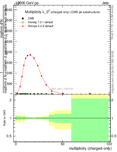 Plot of j.nch in 13000 GeV pp collisions