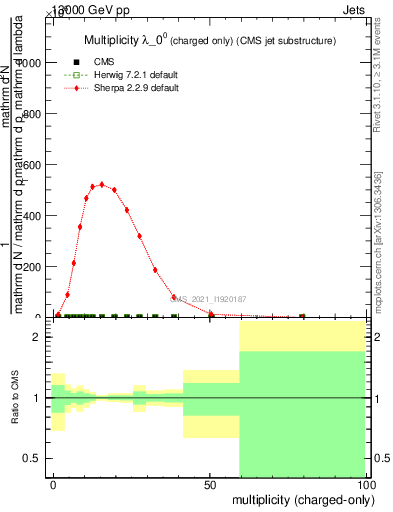 Plot of j.nch in 13000 GeV pp collisions