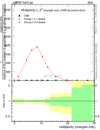 Plot of j.nch in 13000 GeV pp collisions