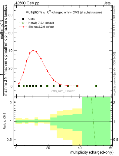 Plot of j.nch in 13000 GeV pp collisions