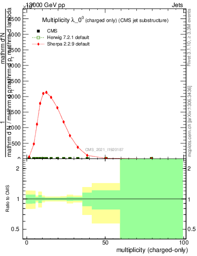 Plot of j.nch in 13000 GeV pp collisions