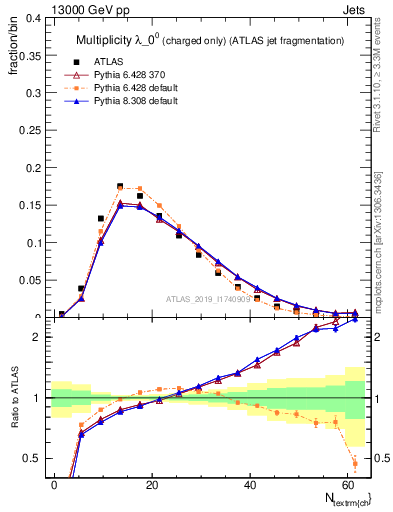 Plot of j.nch in 13000 GeV pp collisions