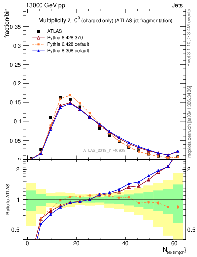 Plot of j.nch in 13000 GeV pp collisions