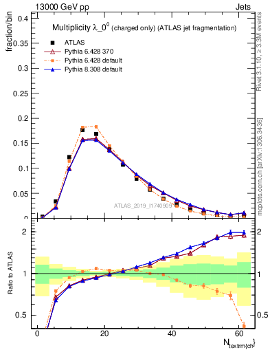 Plot of j.nch in 13000 GeV pp collisions