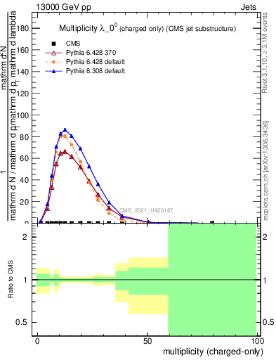 Plot of j.nch in 13000 GeV pp collisions