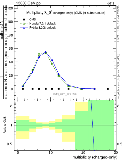 Plot of j.nch in 13000 GeV pp collisions