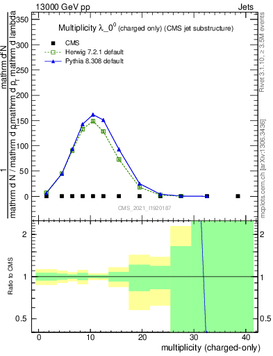 Plot of j.nch in 13000 GeV pp collisions