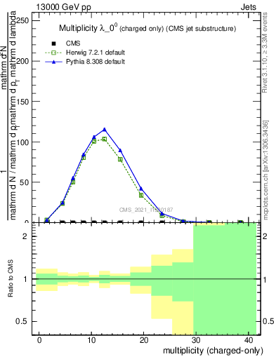 Plot of j.nch in 13000 GeV pp collisions