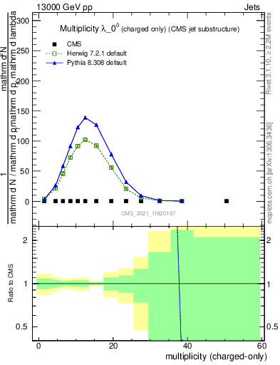 Plot of j.nch in 13000 GeV pp collisions