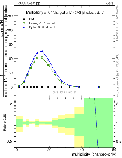 Plot of j.nch in 13000 GeV pp collisions