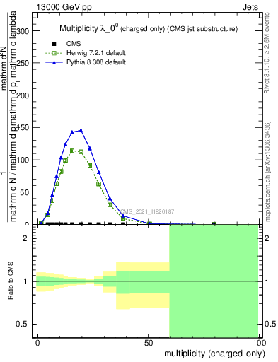 Plot of j.nch in 13000 GeV pp collisions