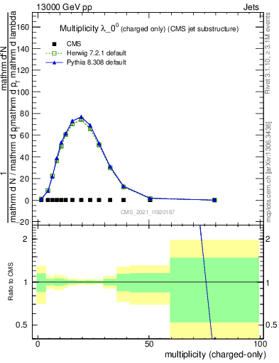 Plot of j.nch in 13000 GeV pp collisions