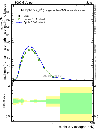 Plot of j.nch in 13000 GeV pp collisions