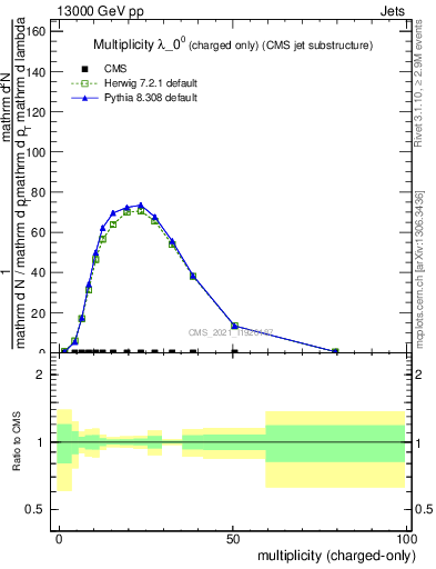 Plot of j.nch in 13000 GeV pp collisions