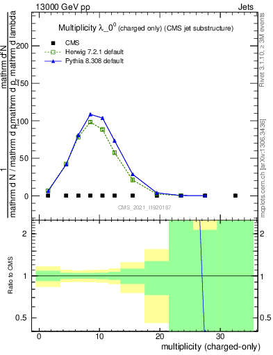 Plot of j.nch in 13000 GeV pp collisions