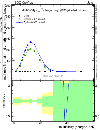 Plot of j.nch in 13000 GeV pp collisions