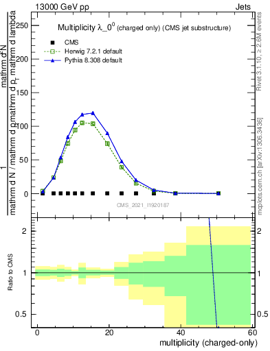 Plot of j.nch in 13000 GeV pp collisions