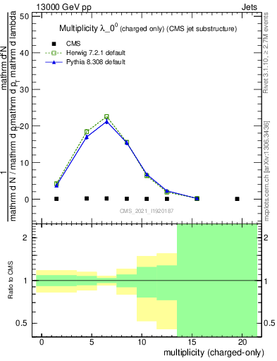 Plot of j.nch in 13000 GeV pp collisions