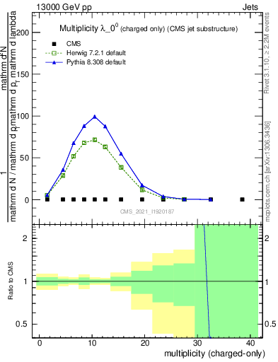 Plot of j.nch in 13000 GeV pp collisions