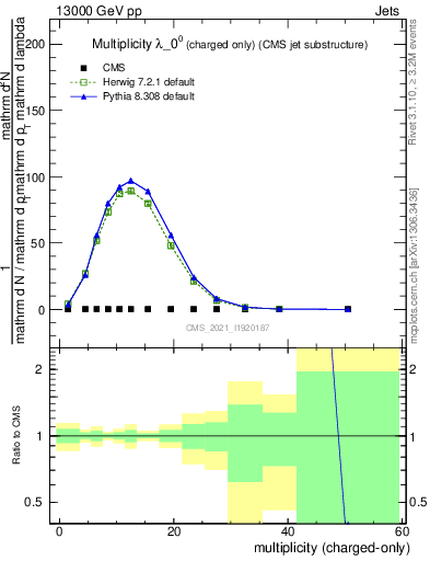 Plot of j.nch in 13000 GeV pp collisions