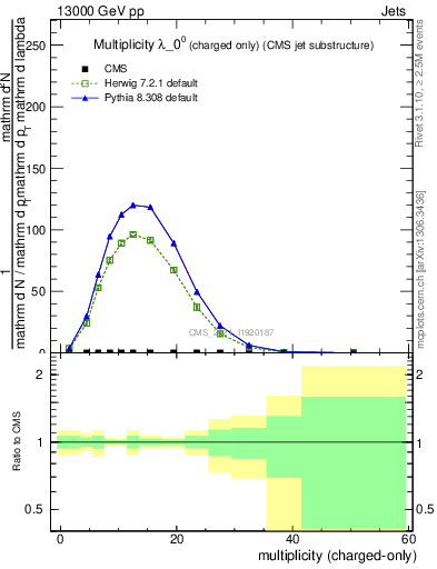 Plot of j.nch in 13000 GeV pp collisions