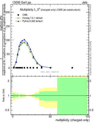 Plot of j.nch in 13000 GeV pp collisions