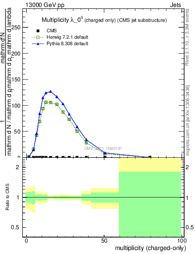 Plot of j.nch in 13000 GeV pp collisions