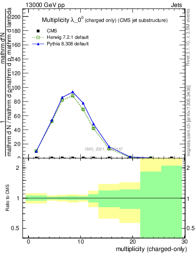 Plot of j.nch in 13000 GeV pp collisions